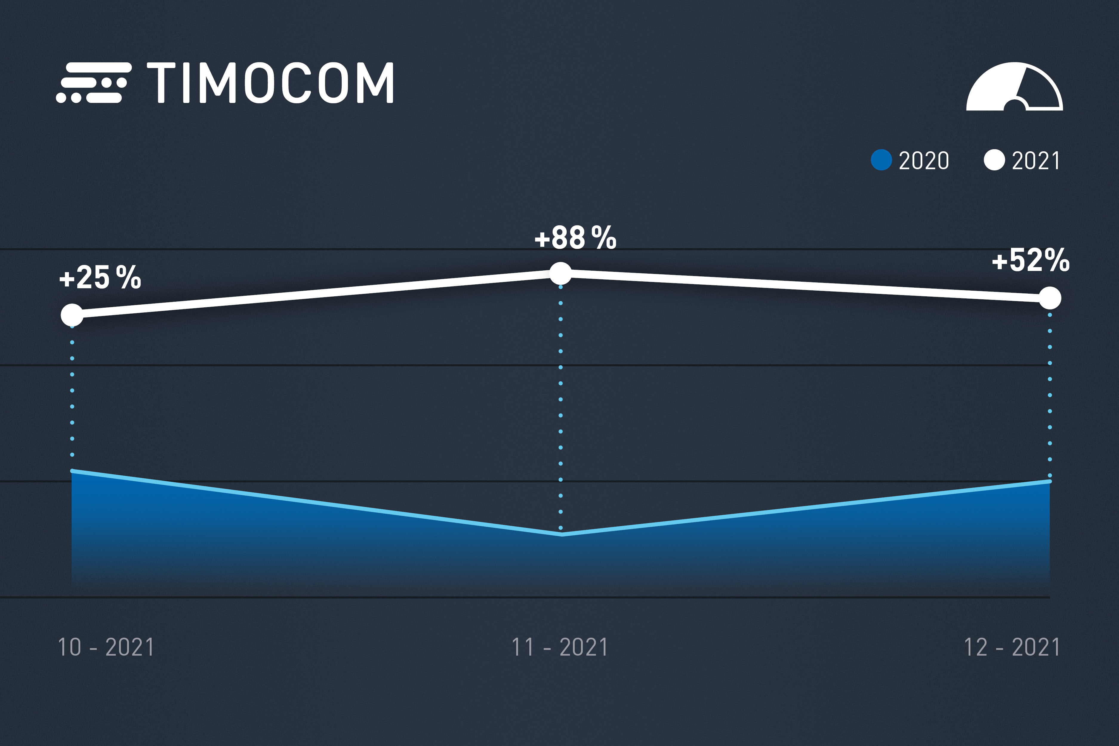 Транспортный барометр TIMOCOM