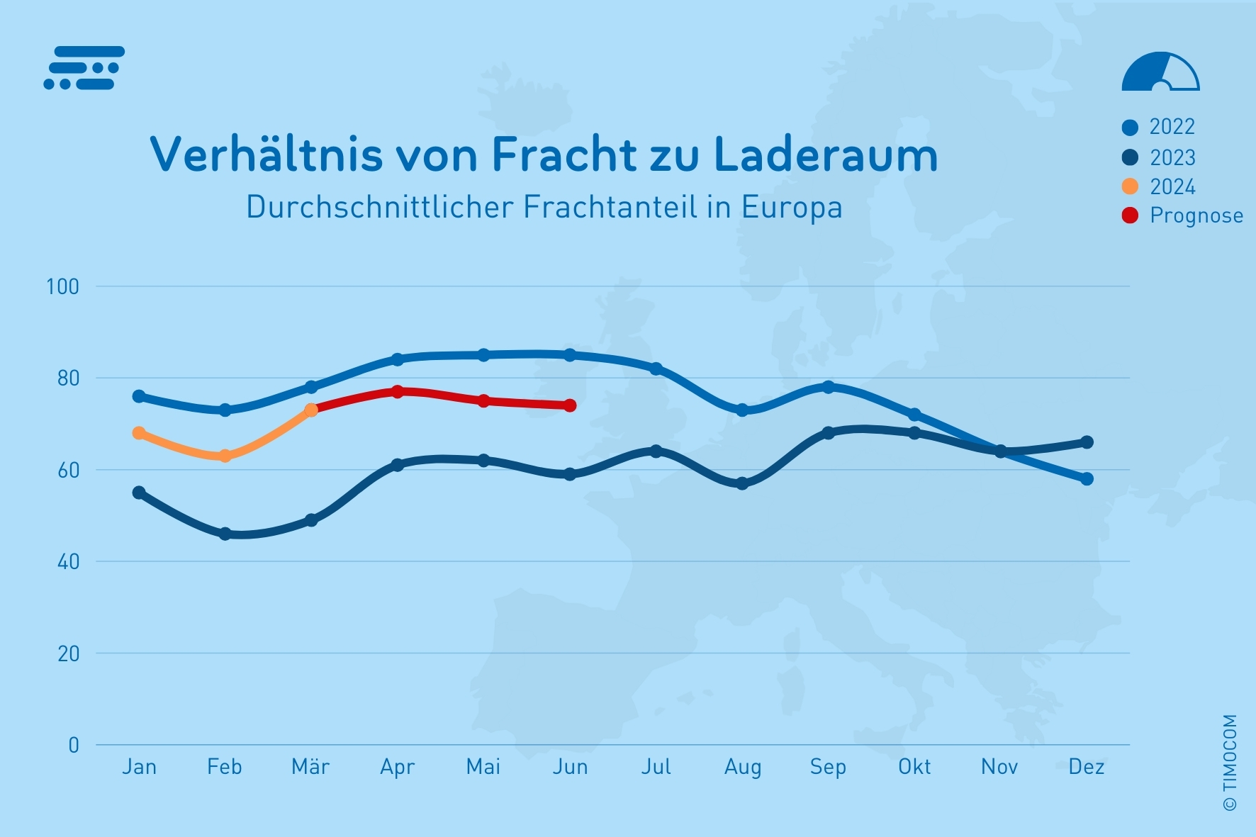 TIMOCOM EN transport barometer freight ratio