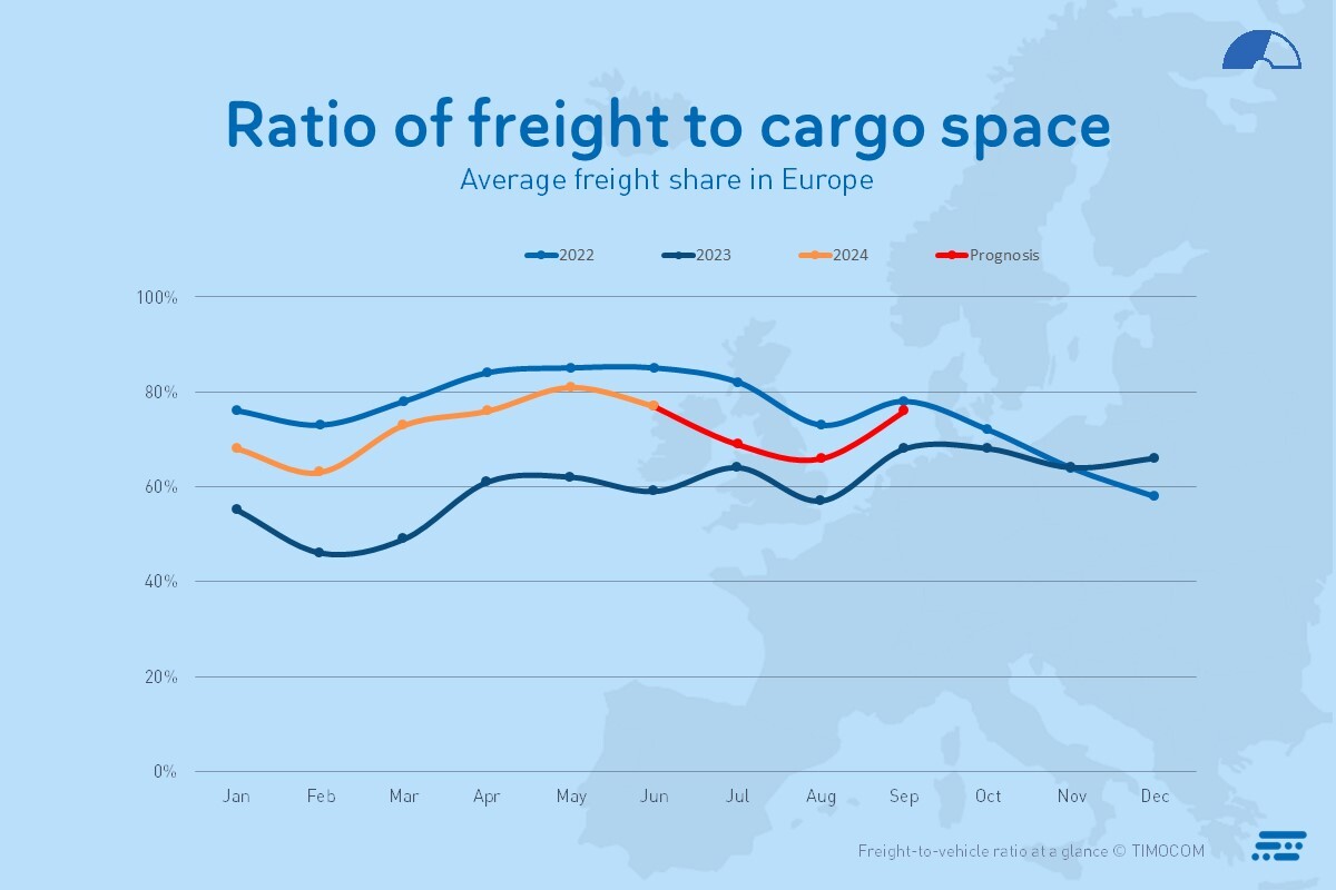 Transport barometer Q2 2024